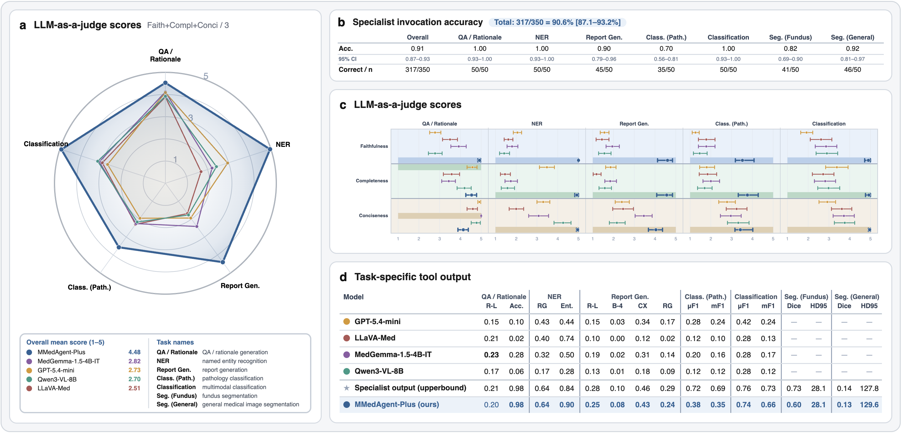 End-to-end evaluation across seven tasks: judge scores, specialist invocation accuracy, and task-specific metrics