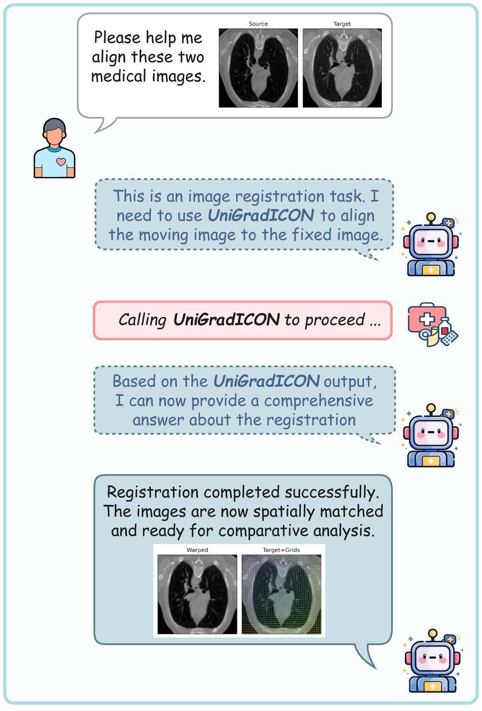 Single-tool multi-round dialogue: CT registration with UniGradICON
