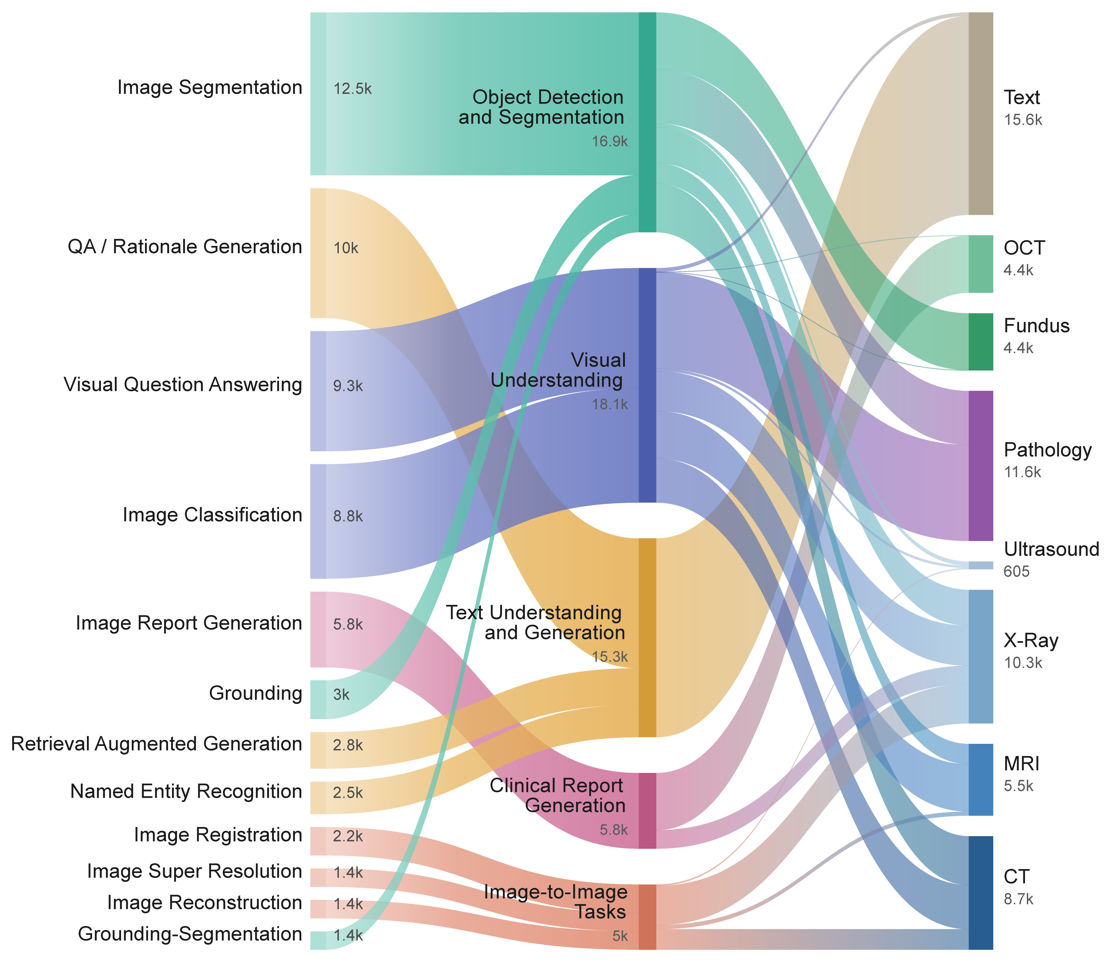 Sankey diagram linking the 12 tasks to functional categories and the 8 modalities