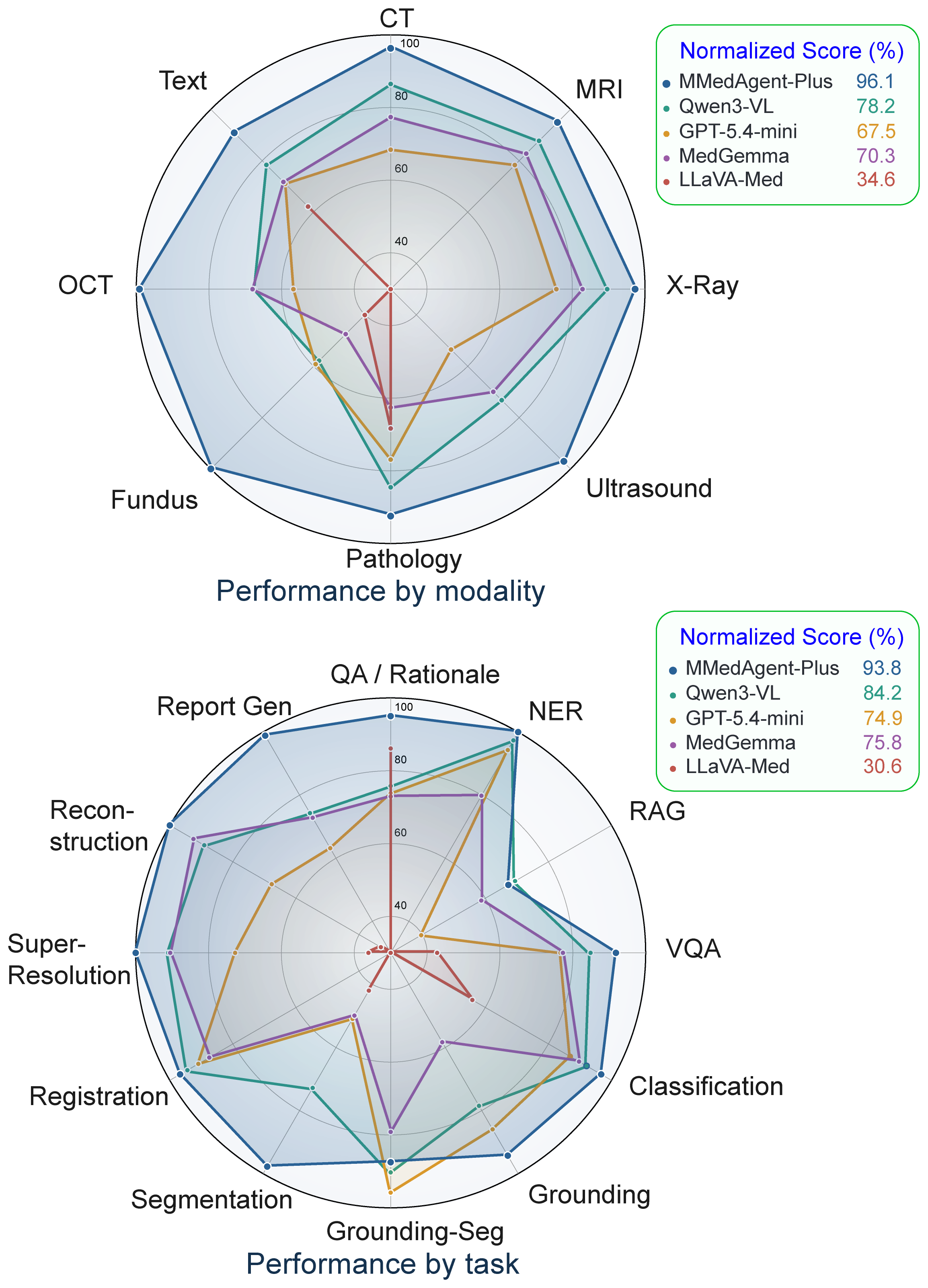 Radar plots of final response quality by modality and by task