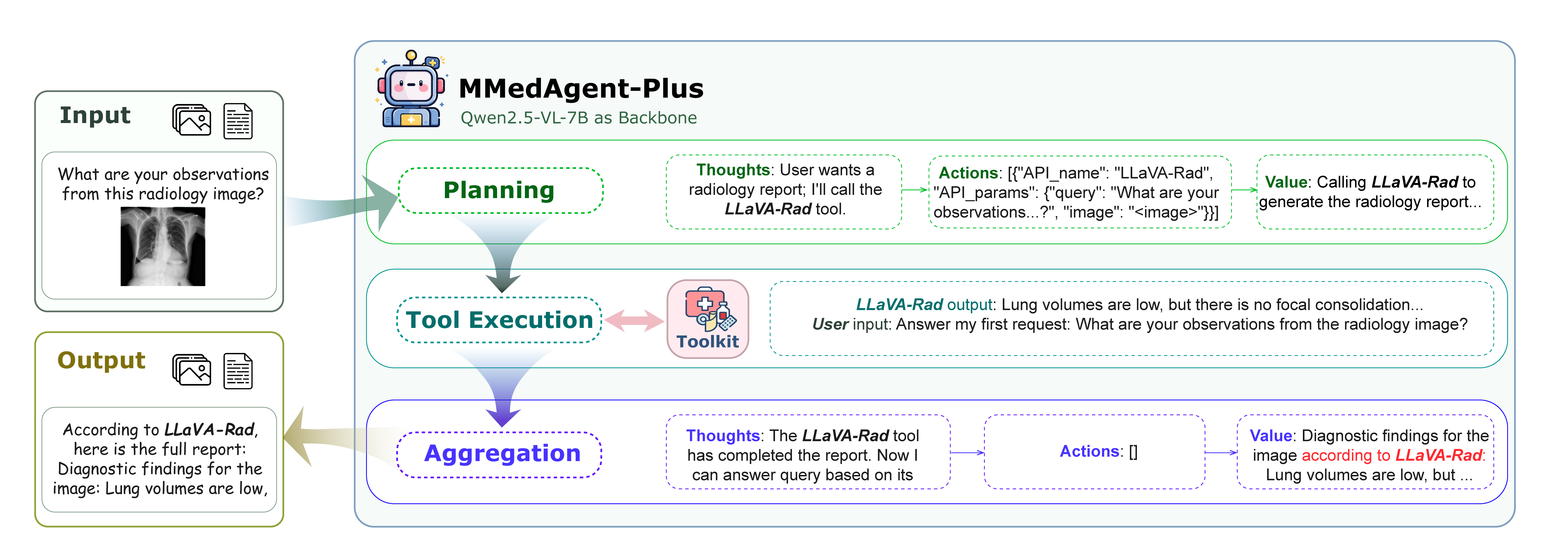 MMedAgent-Plus workflow orchestration pipeline: planning, tool execution, and aggregation