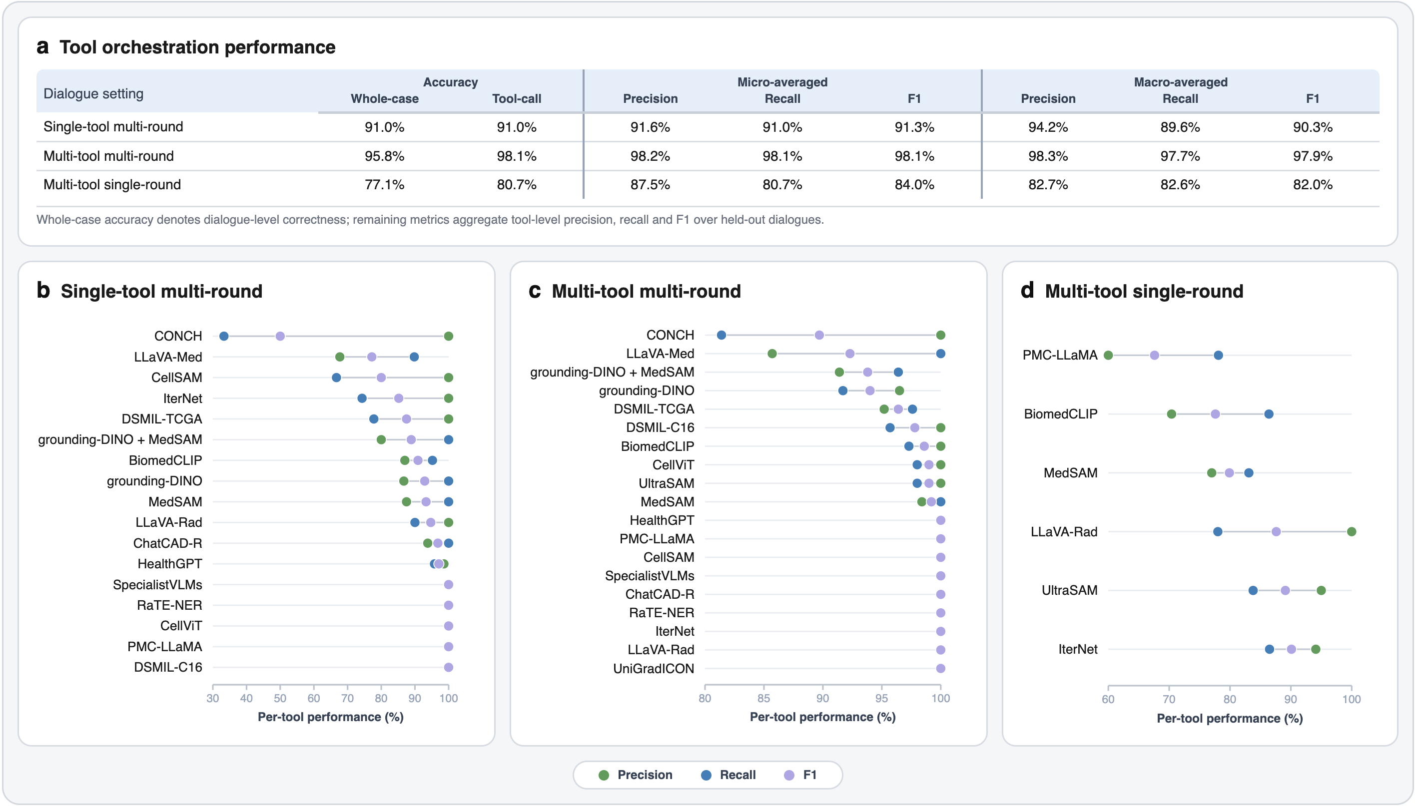 Tool orchestration performance: aggregate accuracy table and per-tool precision, recall, and F1 for the three dialogue settings