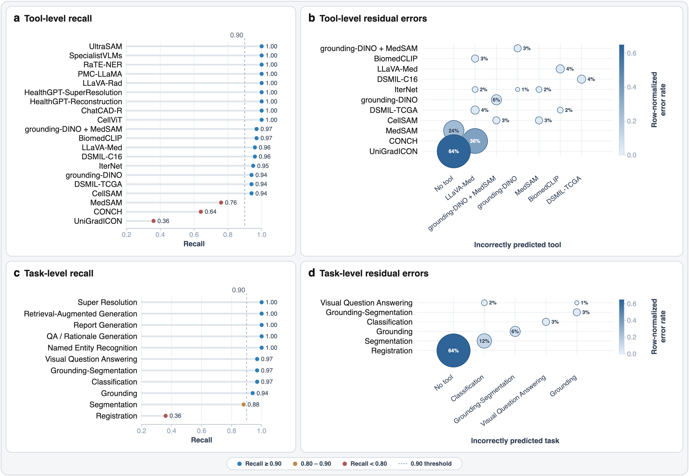 Tool-level and task-level recall with residual incorrect assignments